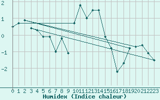 Courbe de l'humidex pour Ischgl / Idalpe