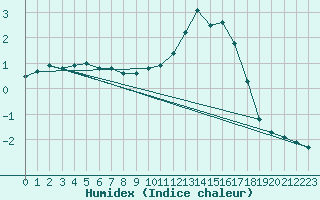 Courbe de l'humidex pour Sain-Bel (69)