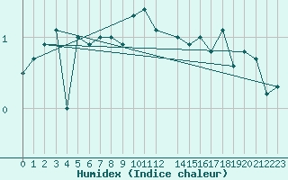 Courbe de l'humidex pour Svenska Hogarna
