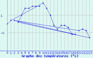 Courbe de tempratures pour Manston (UK)