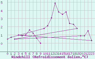Courbe du refroidissement olien pour Nottingham Weather Centre