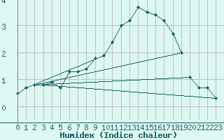 Courbe de l'humidex pour Combs-la-Ville (77)