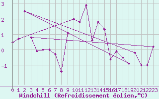 Courbe du refroidissement olien pour Col Des Mosses