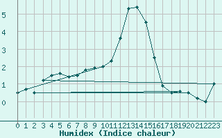 Courbe de l'humidex pour Ostroleka