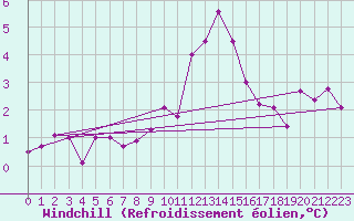 Courbe du refroidissement olien pour Bagnres-de-Luchon (31)