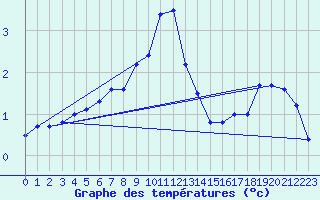 Courbe de tempratures pour Kaufbeuren-Oberbeure