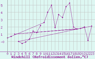 Courbe du refroidissement olien pour Muehldorf