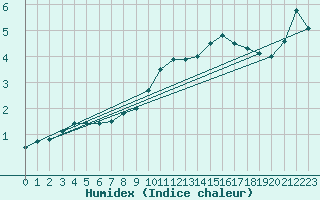 Courbe de l'humidex pour Lahr (All)