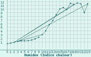 Courbe de l'humidex pour Baruth