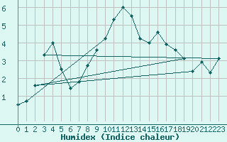 Courbe de l'humidex pour Binn