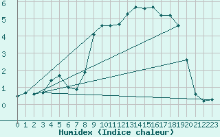 Courbe de l'humidex pour Boulogne (62)