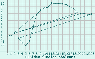 Courbe de l'humidex pour Charlwood