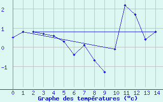 Courbe de tempratures pour Le Chevril - Nivose (73)