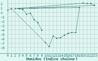 Courbe de l'humidex pour Gielas