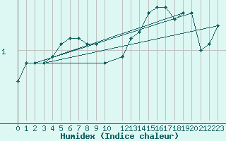 Courbe de l'humidex pour Mont-Rigi (Be)