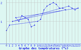 Courbe de tempratures pour Greifswalder Oie