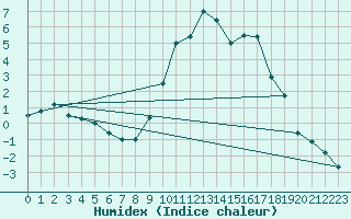 Courbe de l'humidex pour Kleine-Brogel (Be)