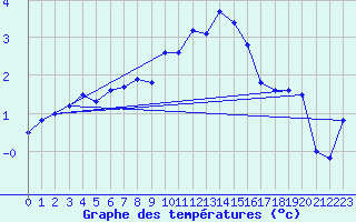 Courbe de tempratures pour Waibstadt