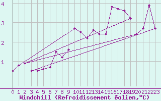 Courbe du refroidissement olien pour Eu (76)