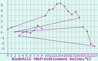 Courbe du refroidissement olien pour Chambry / Aix-Les-Bains (73)