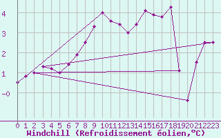 Courbe du refroidissement olien pour South Uist Range