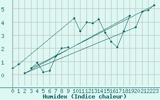 Courbe de l'humidex pour La Dle (Sw)