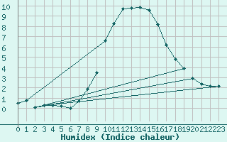 Courbe de l'humidex pour Sillian