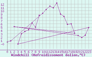 Courbe du refroidissement olien pour Moleson (Sw)