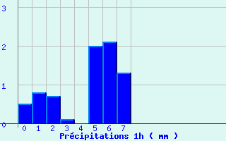 Diagramme des prcipitations pour Beaumont du Lac (87)