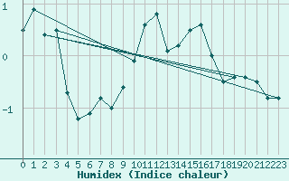 Courbe de l'humidex pour Tammisaari Jussaro