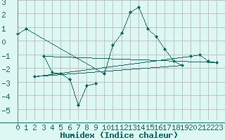 Courbe de l'humidex pour Tholey