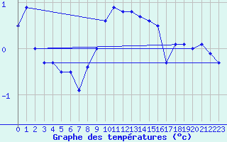 Courbe de tempratures pour La Dle (Sw)