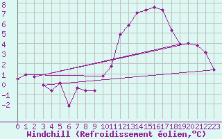 Courbe du refroidissement olien pour Sgur-le-Chteau (19)