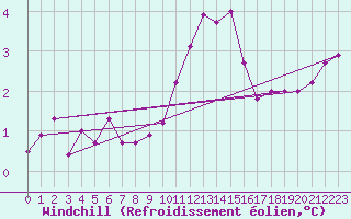 Courbe du refroidissement olien pour Glenanne