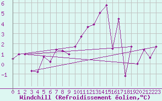 Courbe du refroidissement olien pour Laqueuille (63)
