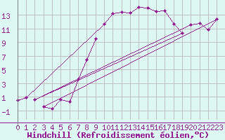 Courbe du refroidissement olien pour Langnau