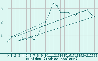 Courbe de l'humidex pour Warburg