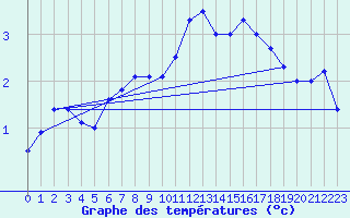 Courbe de tempratures pour Dole-Tavaux (39)