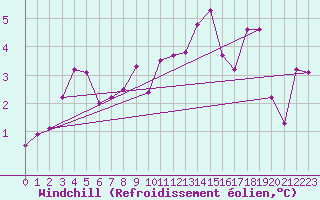Courbe du refroidissement olien pour Zurich Town / Ville.