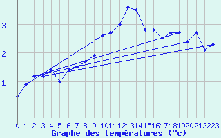 Courbe de tempratures pour La Brvine (Sw)