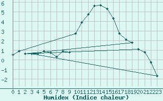 Courbe de l'humidex pour Gap-Sud (05)