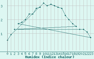 Courbe de l'humidex pour Vardo Ap