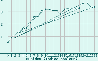 Courbe de l'humidex pour Sunne