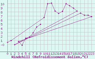 Courbe du refroidissement olien pour Grenoble/St-Etienne-St-Geoirs (38)