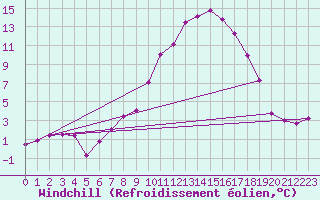 Courbe du refroidissement olien pour Seefeld
