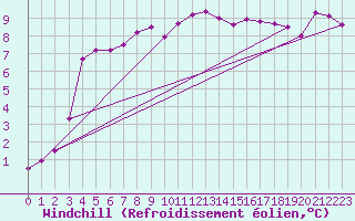 Courbe du refroidissement olien pour Landser (68)