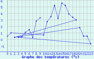 Courbe de tempratures pour Forde / Bringelandsasen