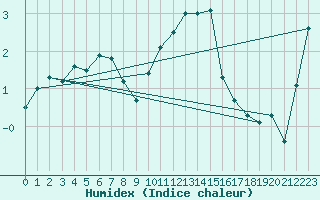 Courbe de l'humidex pour Brand