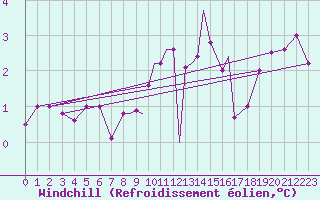 Courbe du refroidissement olien pour Scilly - Saint Mary