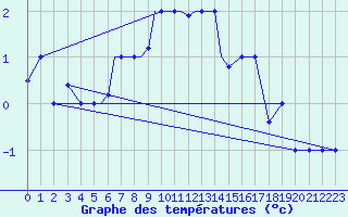 Courbe de tempratures pour Petrozavodsk